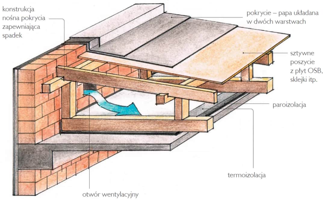 Płaski dach: Koszty, prawo, budowa. Czy to się opłaca?