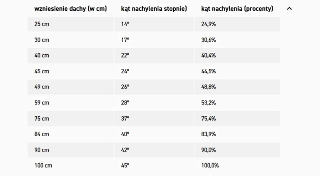 Kąt nachylenia dachu: Tabela, % i stopnie. Jak wybrać optymalny?